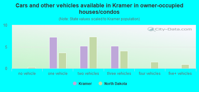 Cars and other vehicles available in Kramer in owner-occupied houses/condos