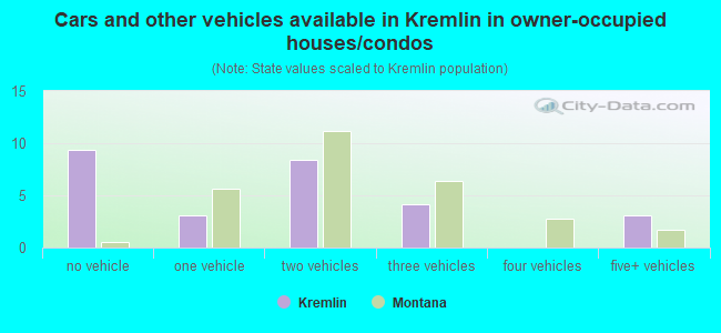 Cars and other vehicles available in Kremlin in owner-occupied houses/condos