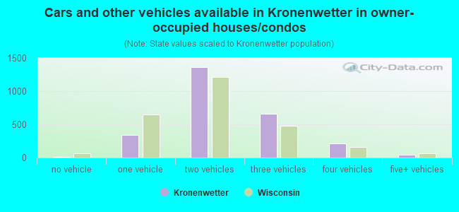 Cars and other vehicles available in Kronenwetter in owner-occupied houses/condos