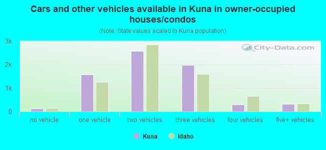 Cars and other vehicles available in Kuna in owner-occupied houses/condos