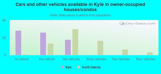 Cars and other vehicles available in Kyle in owner-occupied houses/condos