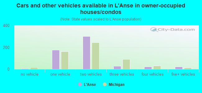 Cars and other vehicles available in L'Anse in owner-occupied houses/condos