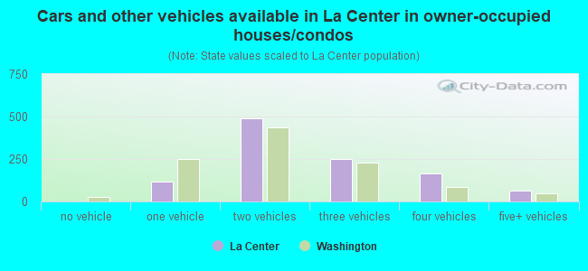 Cars and other vehicles available in La Center in owner-occupied houses/condos