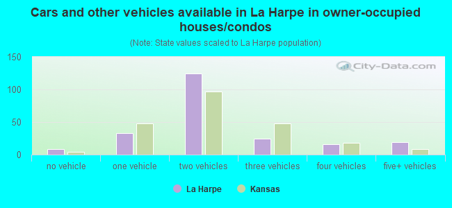 Cars and other vehicles available in La Harpe in owner-occupied houses/condos