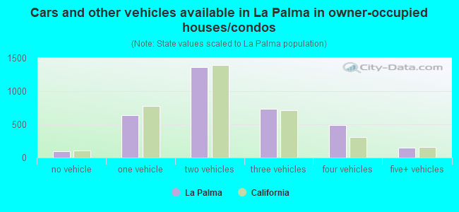 Cars and other vehicles available in La Palma in owner-occupied houses/condos