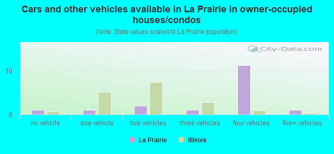 Cars and other vehicles available in La Prairie in owner-occupied houses/condos