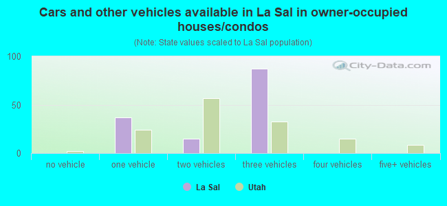 Cars and other vehicles available in La Sal in owner-occupied houses/condos