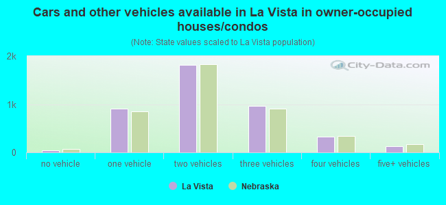 Cars and other vehicles available in La Vista in owner-occupied houses/condos