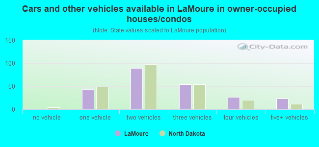 Cars and other vehicles available in LaMoure in owner-occupied houses/condos