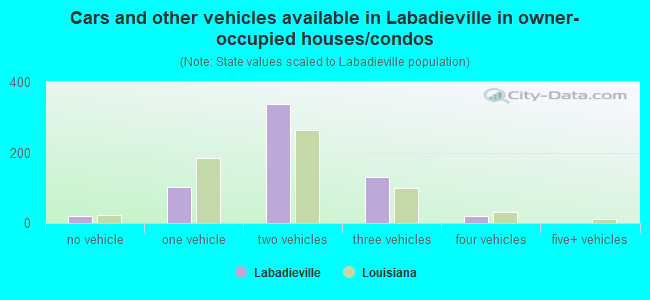 Cars and other vehicles available in Labadieville in owner-occupied houses/condos