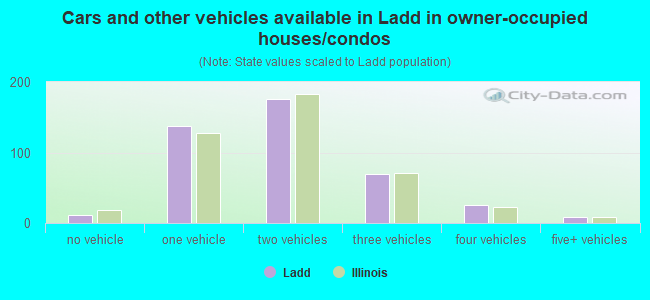 Cars and other vehicles available in Ladd in owner-occupied houses/condos
