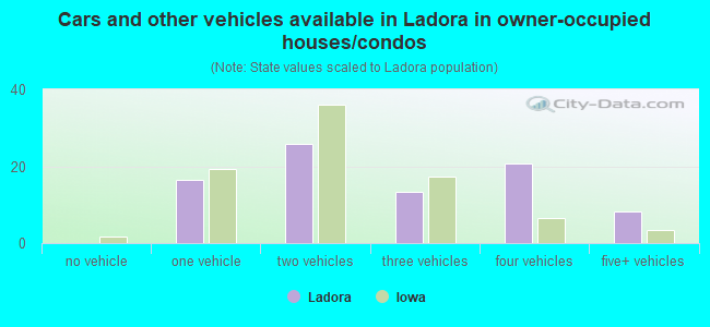 Cars and other vehicles available in Ladora in owner-occupied houses/condos