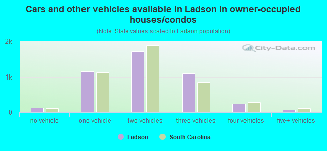 Cars and other vehicles available in Ladson in owner-occupied houses/condos