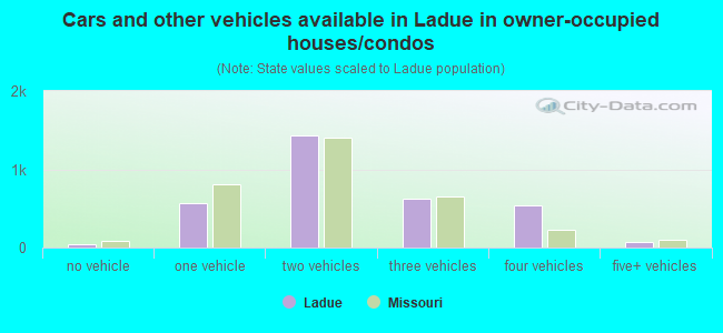 Cars and other vehicles available in Ladue in owner-occupied houses/condos