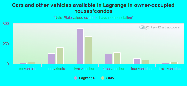 Cars and other vehicles available in Lagrange in owner-occupied houses/condos