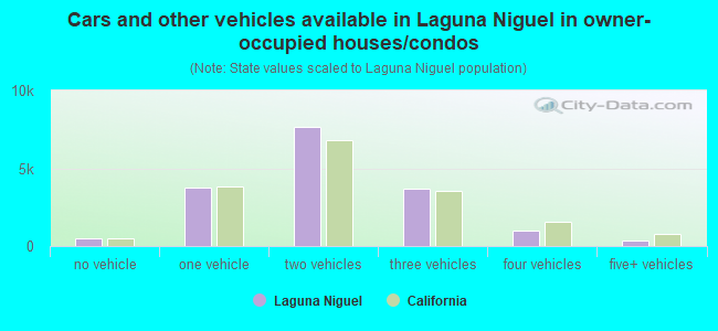 Cars and other vehicles available in Laguna Niguel in owner-occupied houses/condos