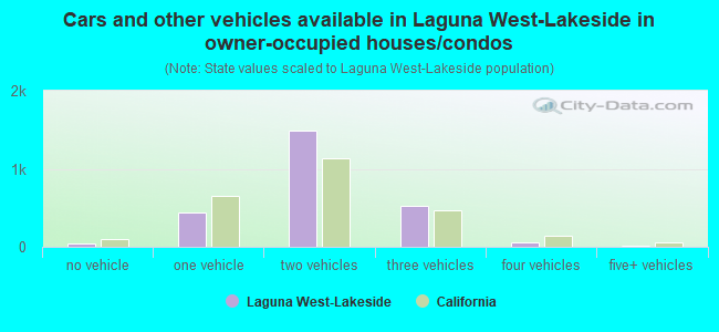 Cars and other vehicles available in Laguna West-Lakeside in owner-occupied houses/condos