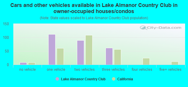 Cars and other vehicles available in Lake Almanor Country Club in owner-occupied houses/condos