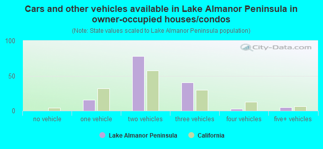 Cars and other vehicles available in Lake Almanor Peninsula in owner-occupied houses/condos
