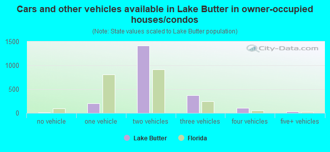 Cars and other vehicles available in Lake Butter in owner-occupied houses/condos