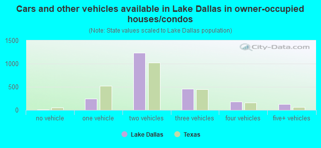 Cars and other vehicles available in Lake Dallas in owner-occupied houses/condos