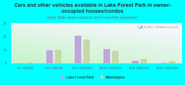 Cars and other vehicles available in Lake Forest Park in owner-occupied houses/condos