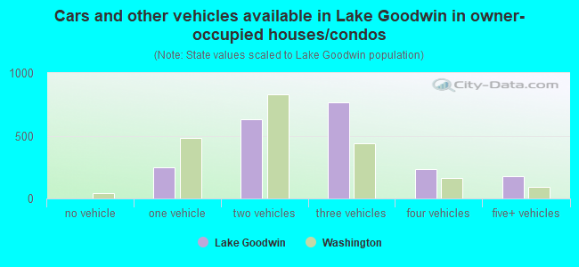 Cars and other vehicles available in Lake Goodwin in owner-occupied houses/condos