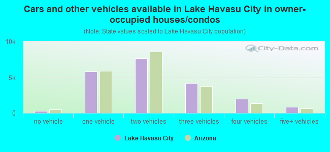 Cars and other vehicles available in Lake Havasu City in owner-occupied houses/condos