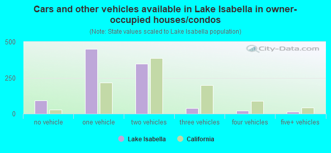 Cars and other vehicles available in Lake Isabella in owner-occupied houses/condos