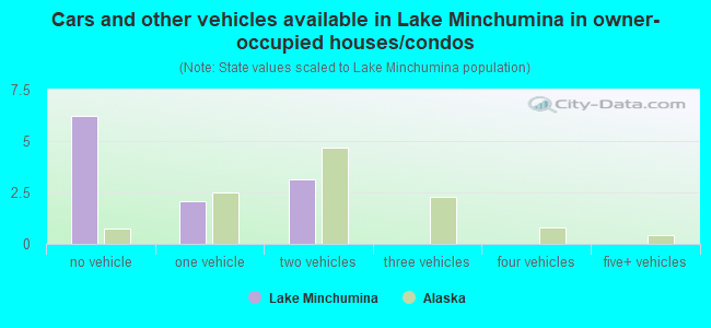 Cars and other vehicles available in Lake Minchumina in owner-occupied houses/condos