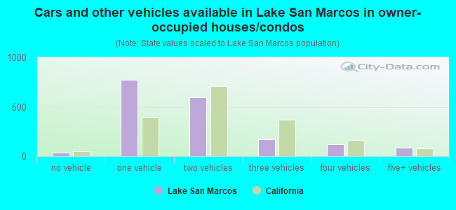 Cars and other vehicles available in Lake San Marcos in owner-occupied houses/condos