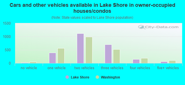 Cars and other vehicles available in Lake Shore in owner-occupied houses/condos