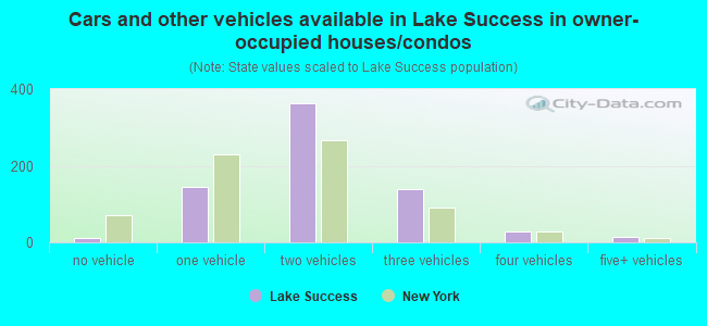 Cars and other vehicles available in Lake Success in owner-occupied houses/condos