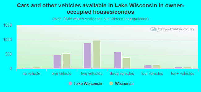 Cars and other vehicles available in Lake Wisconsin in owner-occupied houses/condos