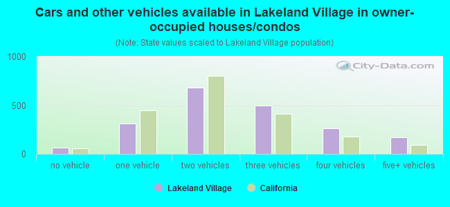 Cars and other vehicles available in Lakeland Village in owner-occupied houses/condos