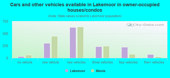 Cars and other vehicles available in Lakemoor in owner-occupied houses/condos
