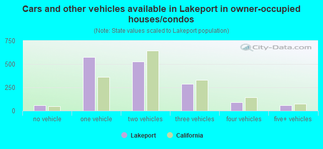 Cars and other vehicles available in Lakeport in owner-occupied houses/condos