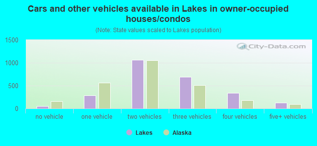 Cars and other vehicles available in Lakes in owner-occupied houses/condos