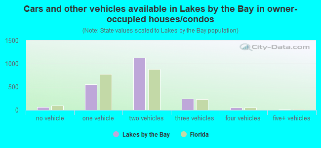 Cars and other vehicles available in Lakes by the Bay in owner-occupied houses/condos