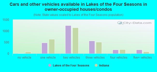 Cars and other vehicles available in Lakes of the Four Seasons in owner-occupied houses/condos