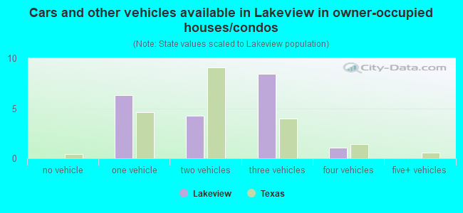 Cars and other vehicles available in Lakeview in owner-occupied houses/condos