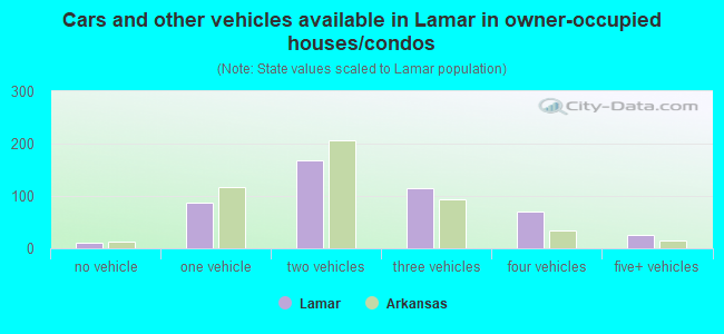 Cars and other vehicles available in Lamar in owner-occupied houses/condos