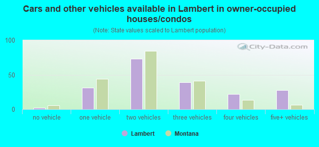 Cars and other vehicles available in Lambert in owner-occupied houses/condos