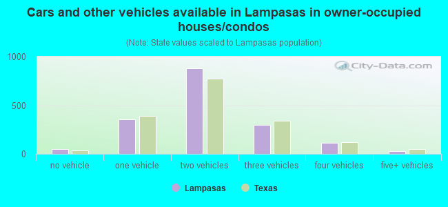 Cars and other vehicles available in Lampasas in owner-occupied houses/condos