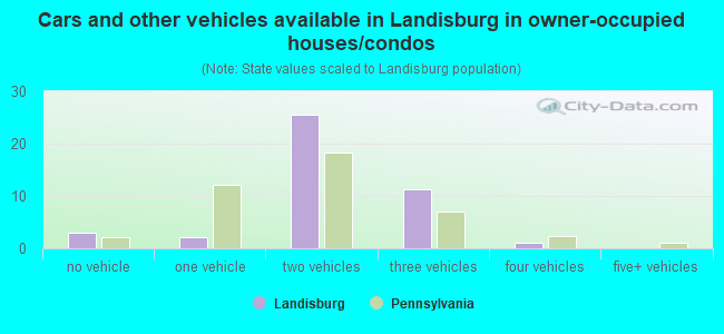 Cars and other vehicles available in Landisburg in owner-occupied houses/condos
