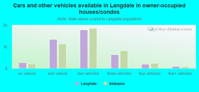 Cars and other vehicles available in Langdale in owner-occupied houses/condos