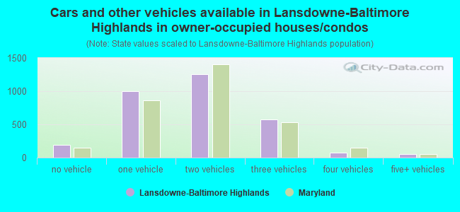 Cars and other vehicles available in Lansdowne-Baltimore Highlands in owner-occupied houses/condos