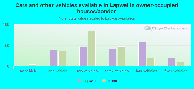 Cars and other vehicles available in Lapwai in owner-occupied houses/condos