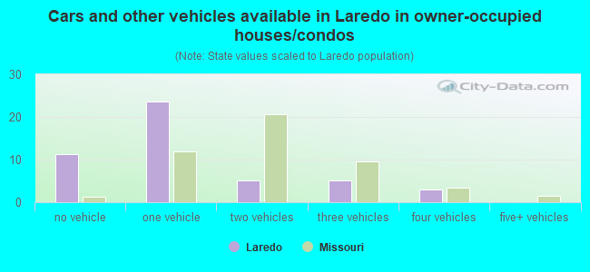 Cars and other vehicles available in Laredo in owner-occupied houses/condos