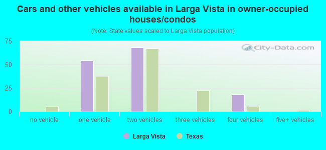 Cars and other vehicles available in Larga Vista in owner-occupied houses/condos